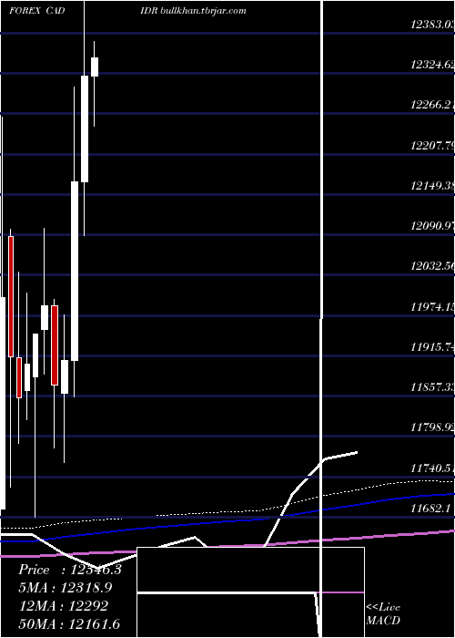  monthly chart CanadianDollar