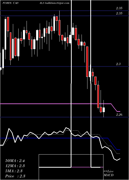  Daily chart CanadianDollar