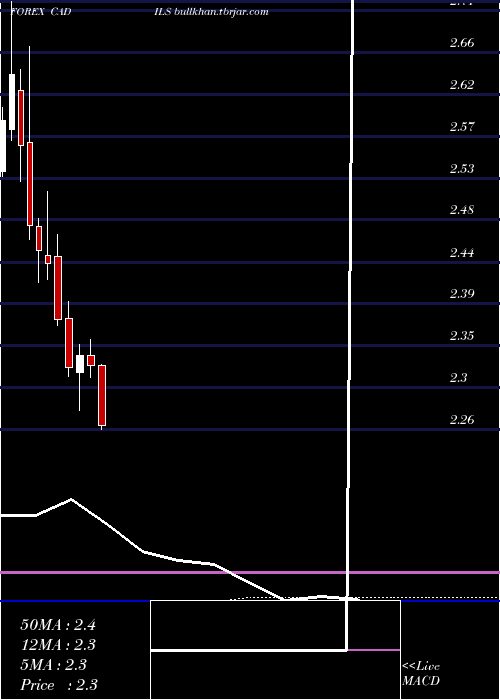  monthly chart CanadianDollar
