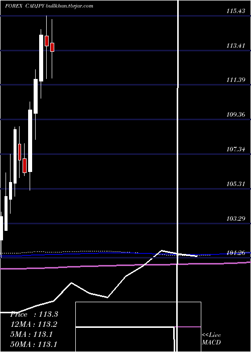  monthly chart CanadianDollar