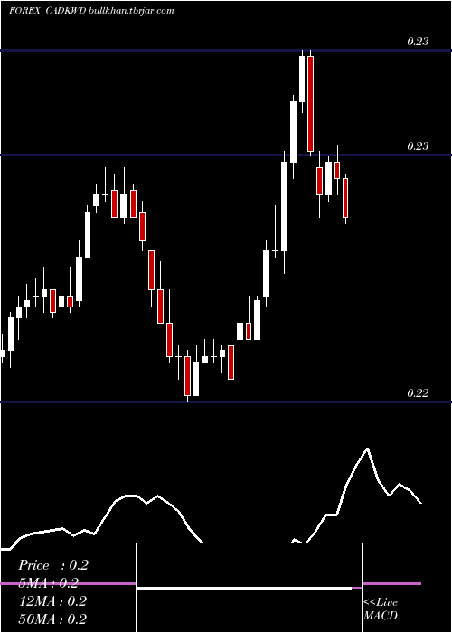  Daily chart CanadianDollar