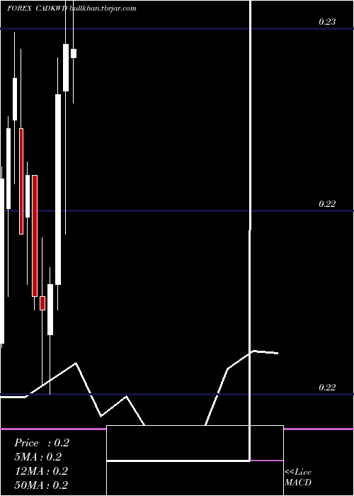  monthly chart CanadianDollar