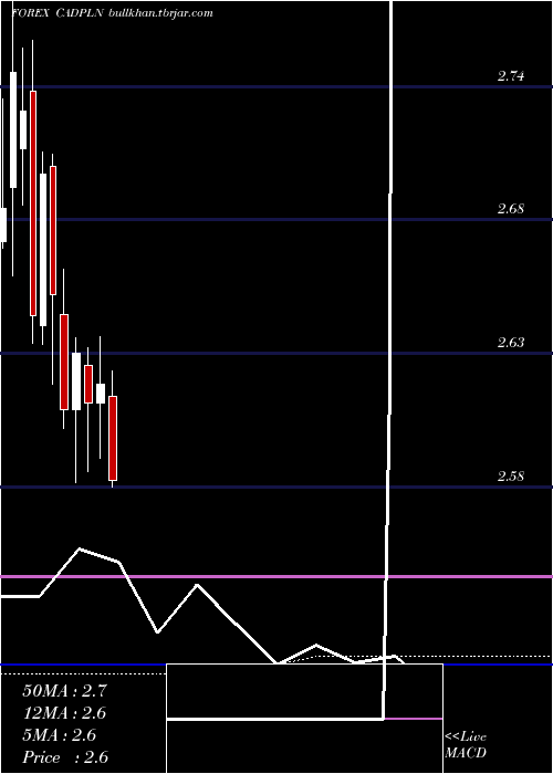 monthly chart CanadianDollar