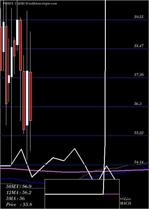  monthly chart CanadianDollar
