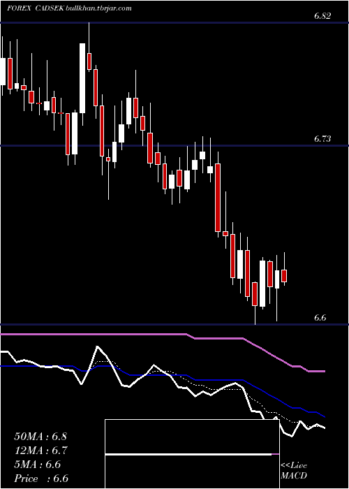  Daily chart CanadianDollar