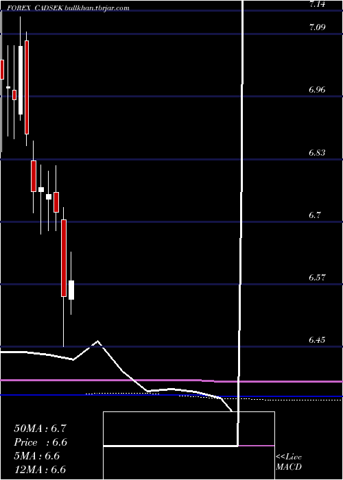  monthly chart CanadianDollar