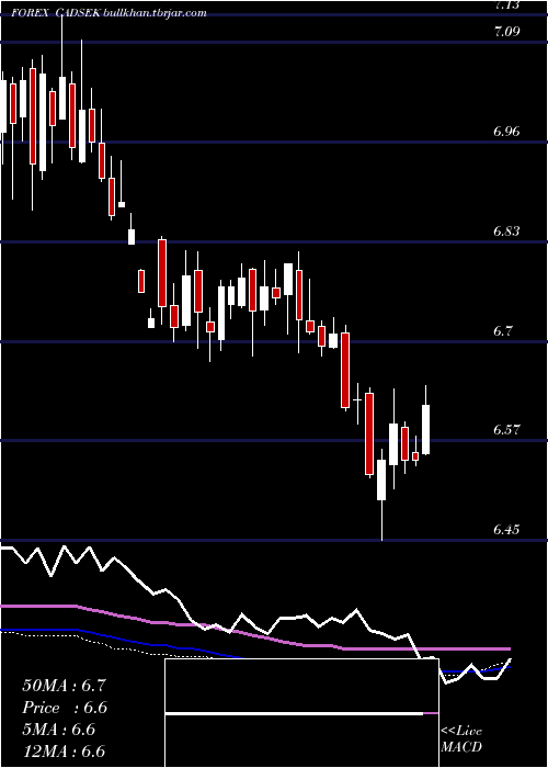  weekly chart CanadianDollar