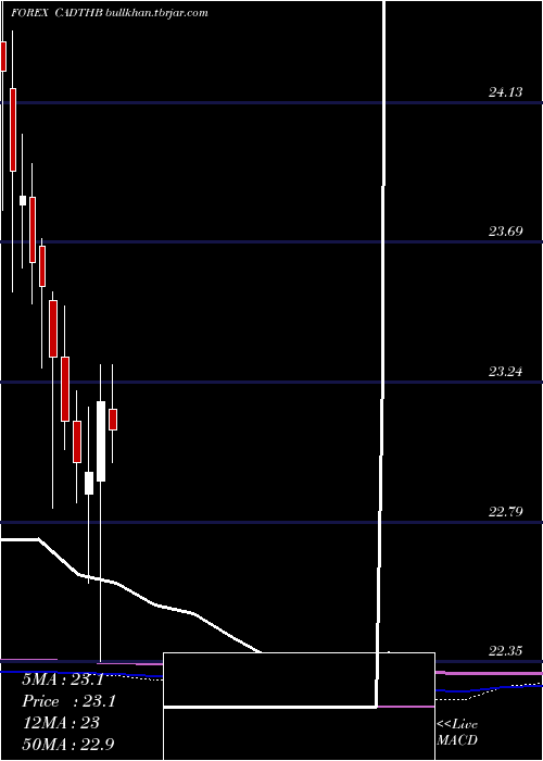  monthly chart CanadianDollar