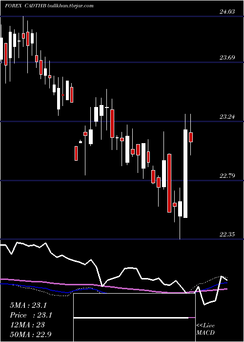  weekly chart CanadianDollar