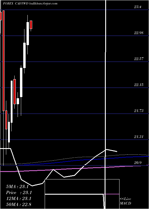  monthly chart CanadianDollar