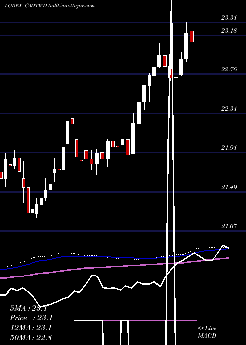  weekly chart CanadianDollar