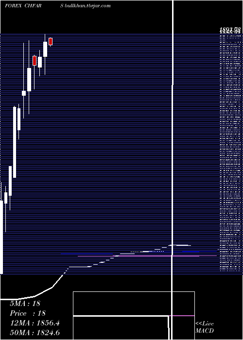  monthly chart SwissFranc