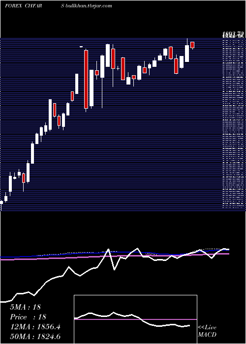  weekly chart SwissFranc