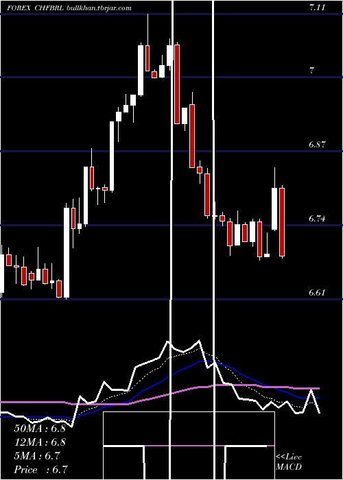  Daily chart SwissFranc