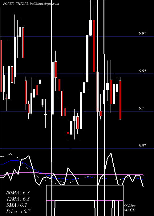  weekly chart SwissFranc