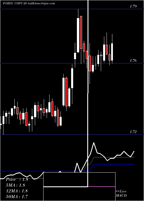  Daily chart SwissFranc