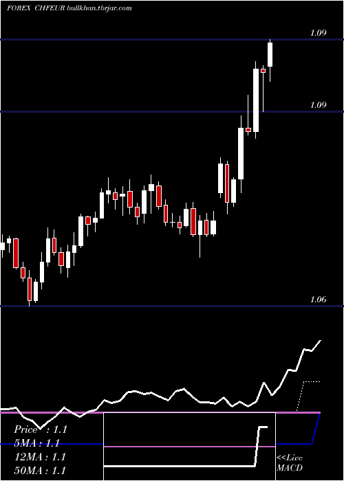  Daily chart SwissFranc