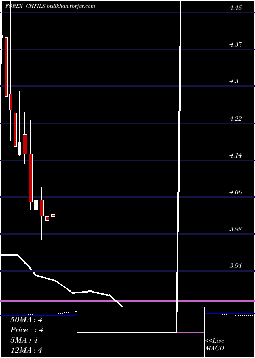  monthly chart SwissFranc