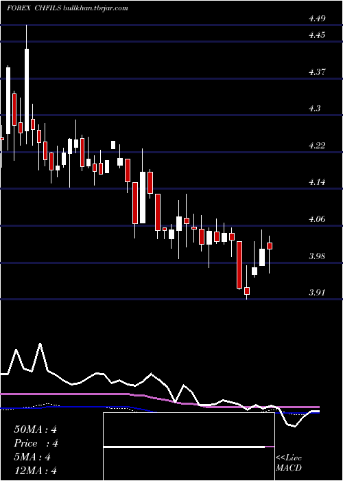  weekly chart SwissFranc