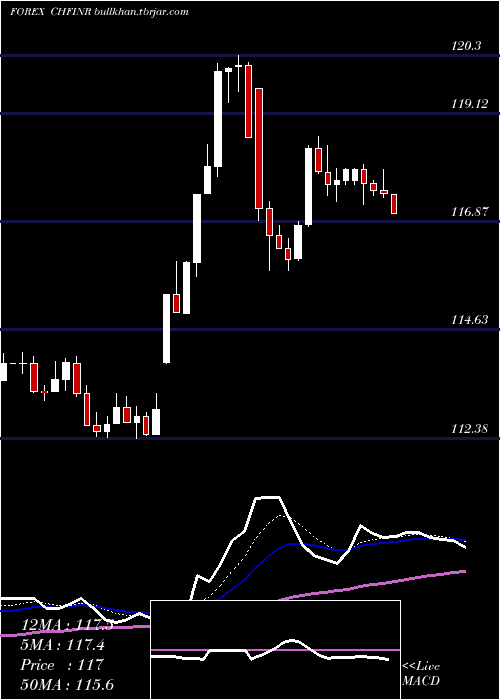  Daily chart SwissFranc