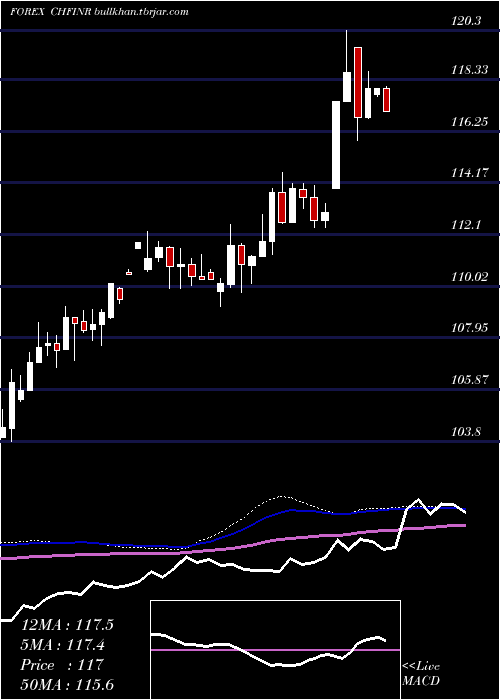  weekly chart SwissFranc