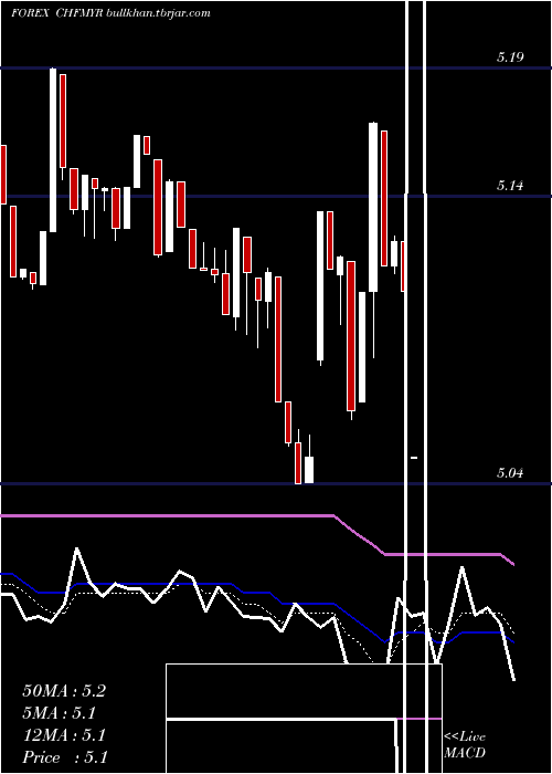  Daily chart SwissFranc