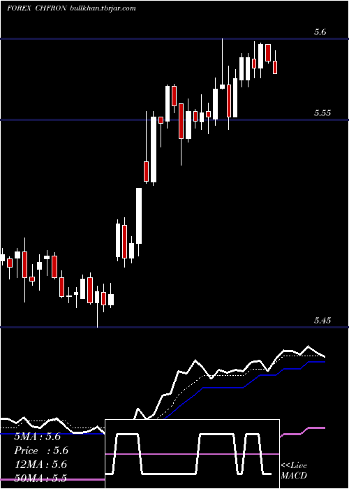  Daily chart SwissFranc