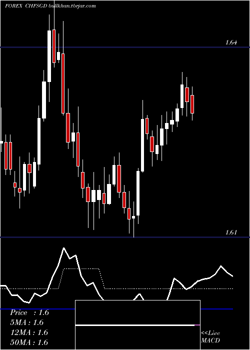  Daily chart SwissFranc
