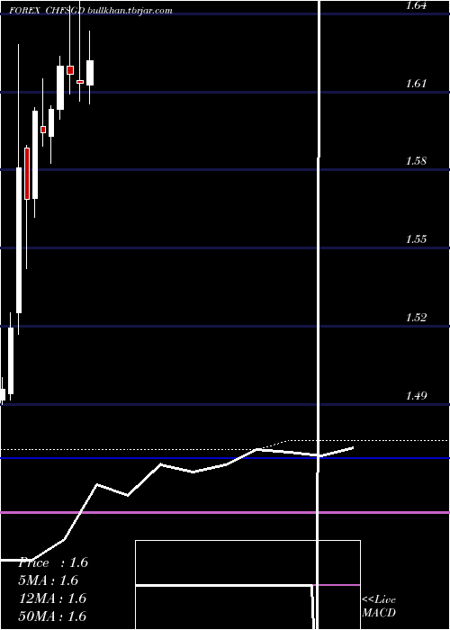  monthly chart SwissFranc