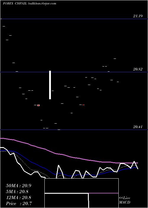  Daily chart SwissFranc