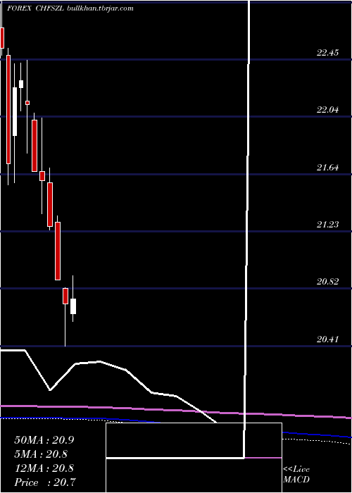  monthly chart SwissFranc