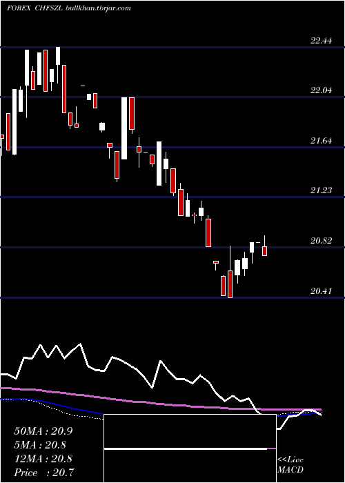  weekly chart SwissFranc