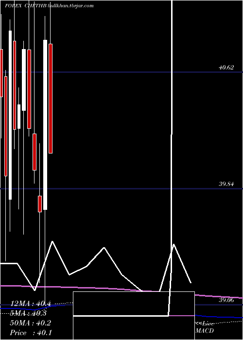  monthly chart SwissFranc