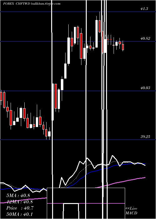  Daily chart SwissFranc