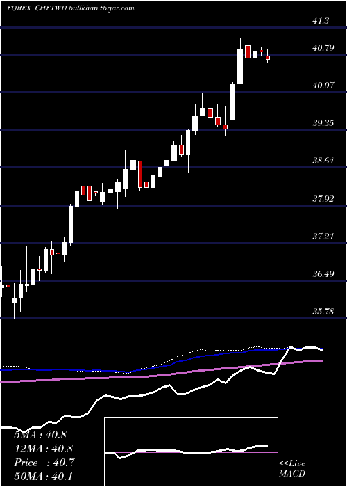  weekly chart SwissFranc