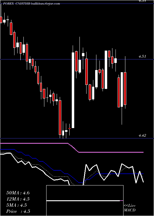  Daily chart RenminbifshoreThai