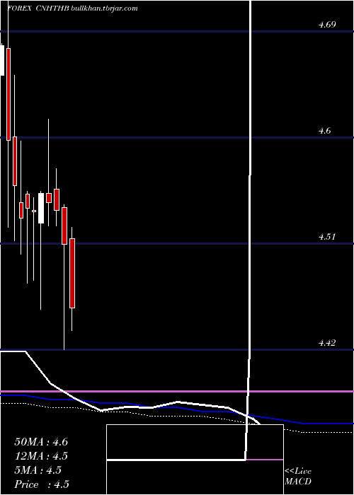  monthly chart RenminbifshoreThai