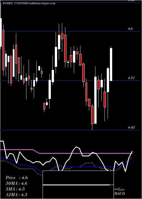  weekly chart RenminbifshoreThai