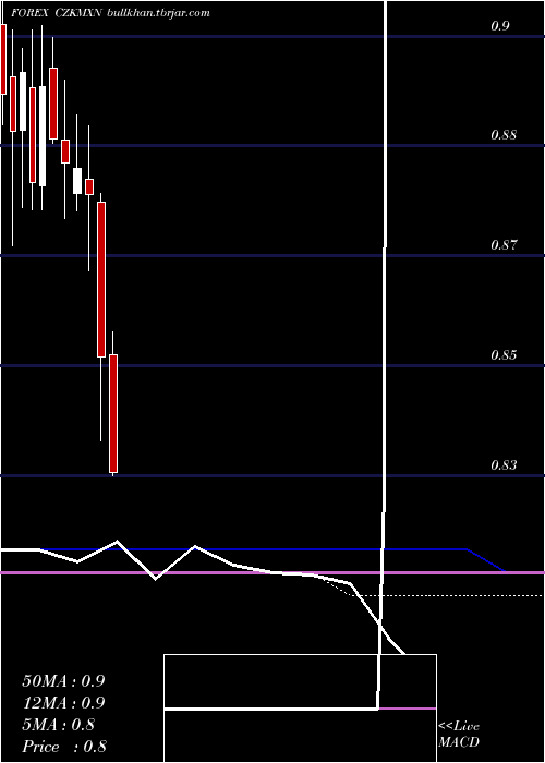  monthly chart CzechKoruna