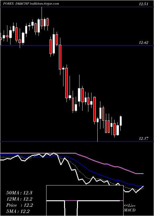  Daily chart DanishKrone