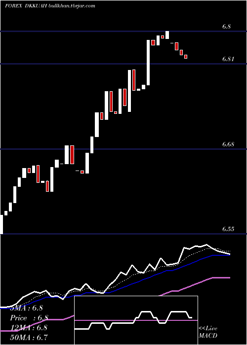  Daily chart DanishKrone