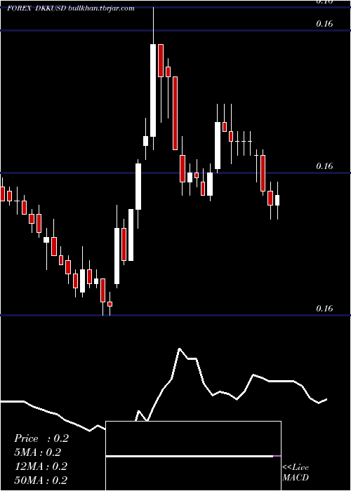  Daily chart DanishKrone