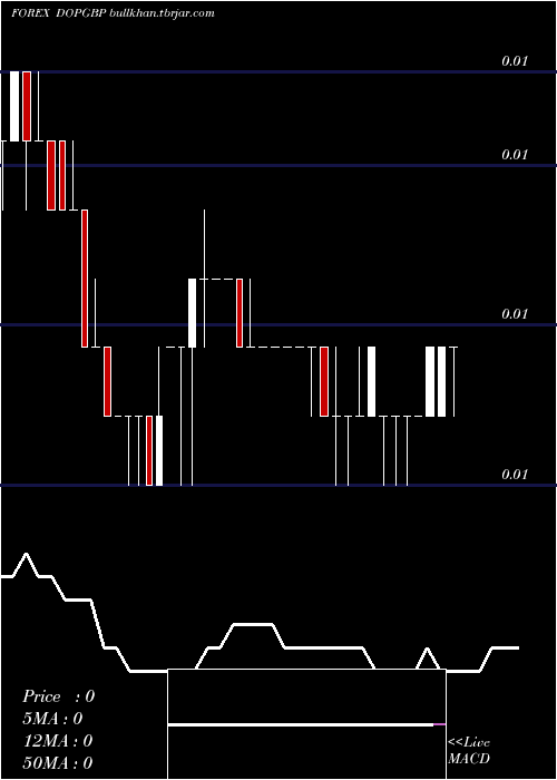  Daily chart DominicanPeso