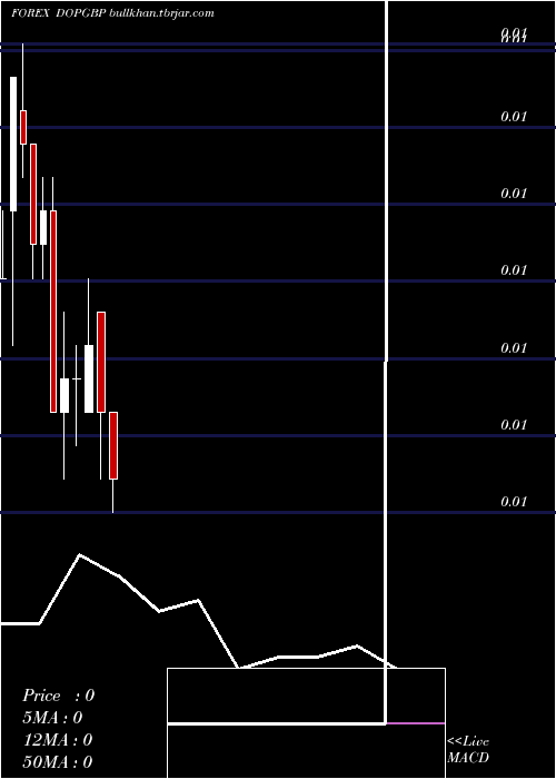  monthly chart DominicanPeso