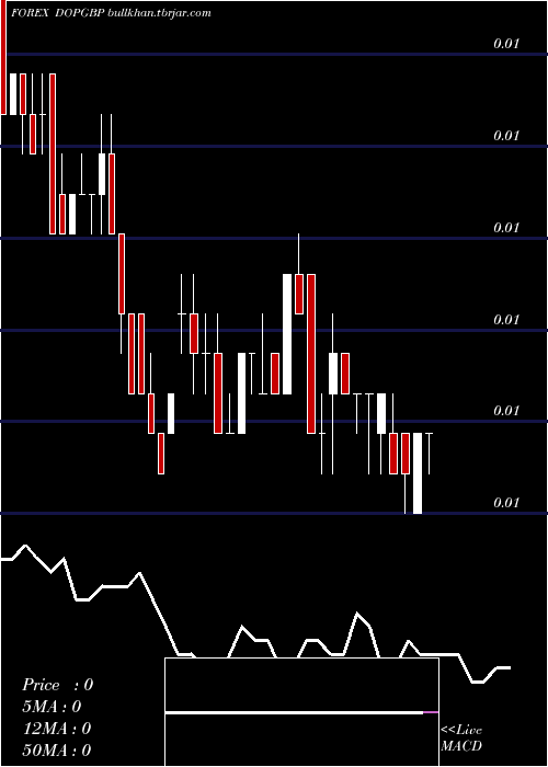  weekly chart DominicanPeso