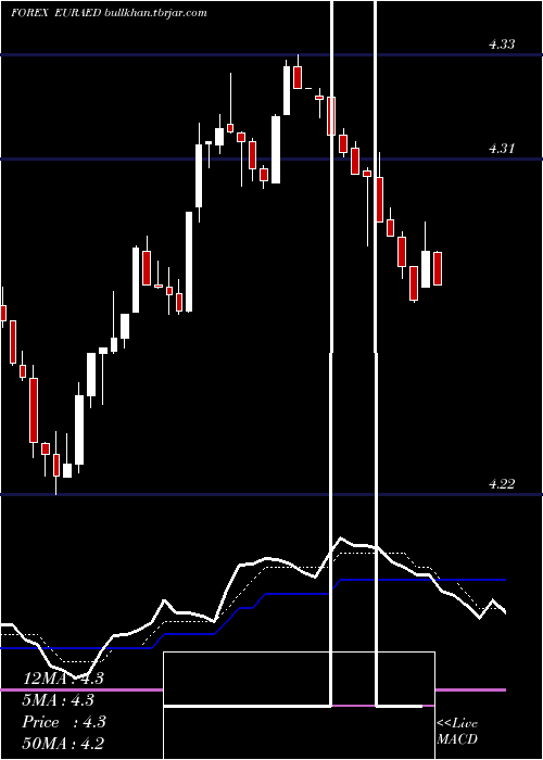  Daily chart EuroDollar