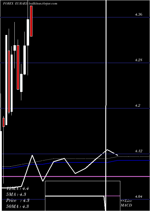  monthly chart EuroDollar