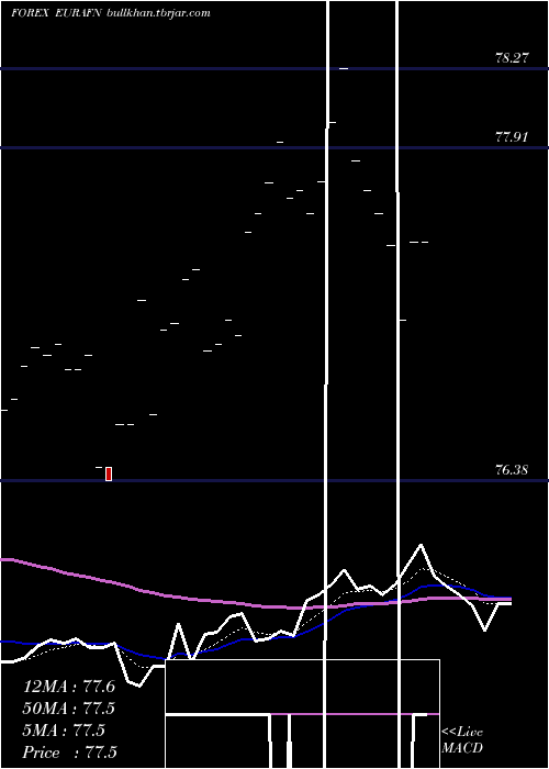  Daily chart EuroDollar