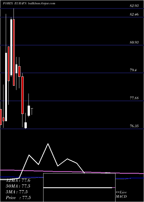  monthly chart EuroDollar