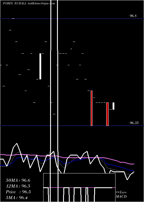  Daily chart EuroDollar